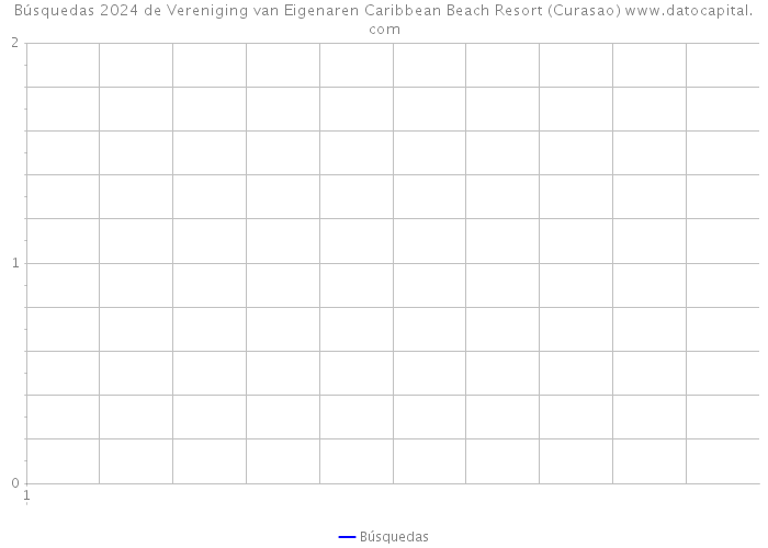 Búsquedas 2024 de Vereniging van Eigenaren Caribbean Beach Resort (Curasao) 