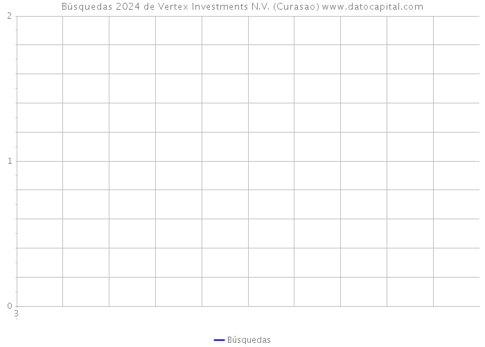 Búsquedas 2024 de Vertex Investments N.V. (Curasao) 