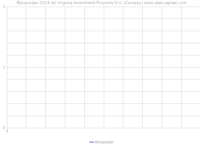 Búsquedas 2024 de Virginia Investment Property N.V. (Curasao) 