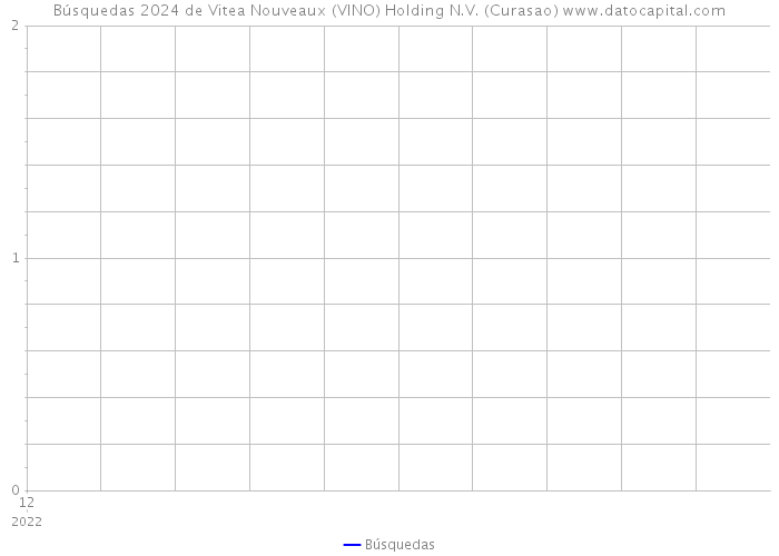 Búsquedas 2024 de Vitea Nouveaux (VINO) Holding N.V. (Curasao) 