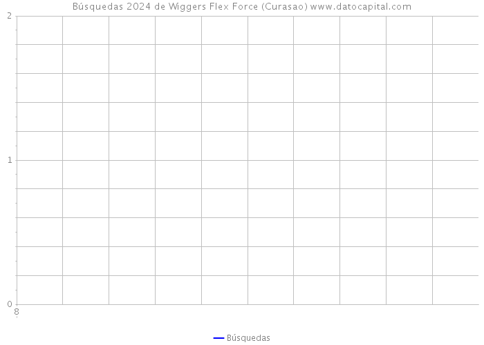 Búsquedas 2024 de Wiggers Flex Force (Curasao) 