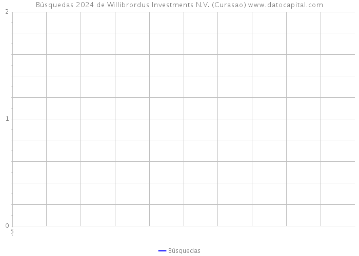 Búsquedas 2024 de Willibrordus Investments N.V. (Curasao) 