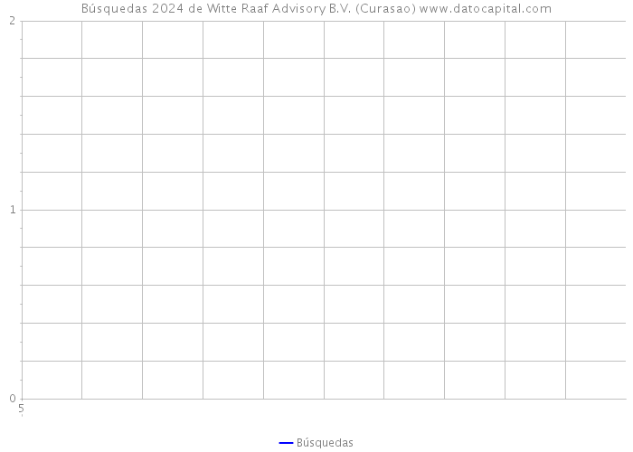 Búsquedas 2024 de Witte Raaf Advisory B.V. (Curasao) 