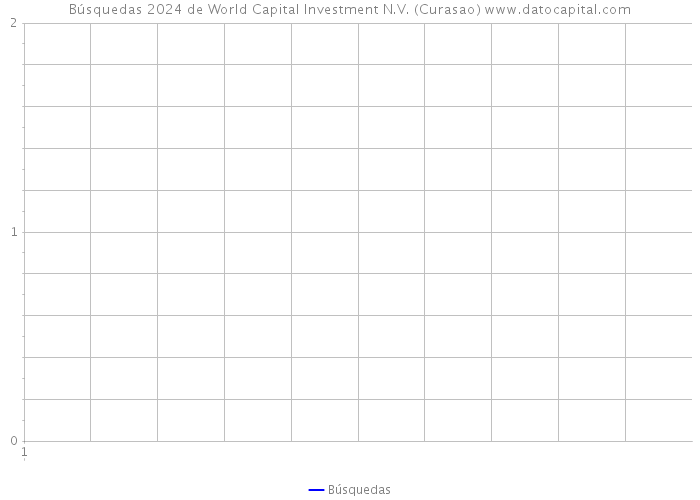 Búsquedas 2024 de World Capital Investment N.V. (Curasao) 