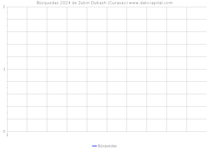 Búsquedas 2024 de Zubin Dubash (Curasao) 