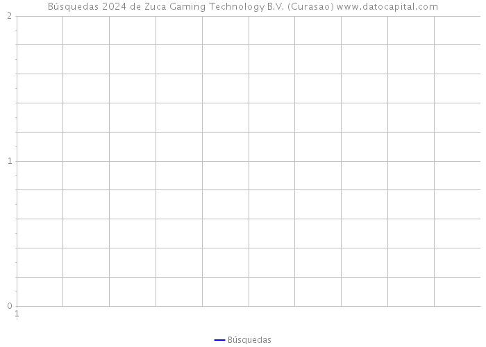 Búsquedas 2024 de Zuca Gaming Technology B.V. (Curasao) 