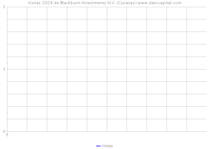 Visitas 2024 de Blackburn Investments N.V. (Curasao) 