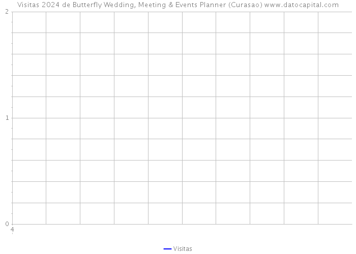 Visitas 2024 de Butterfly Wedding, Meeting & Events Planner (Curasao) 