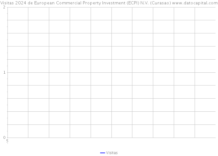 Visitas 2024 de European Commercial Property Investment (ECPI) N.V. (Curasao) 