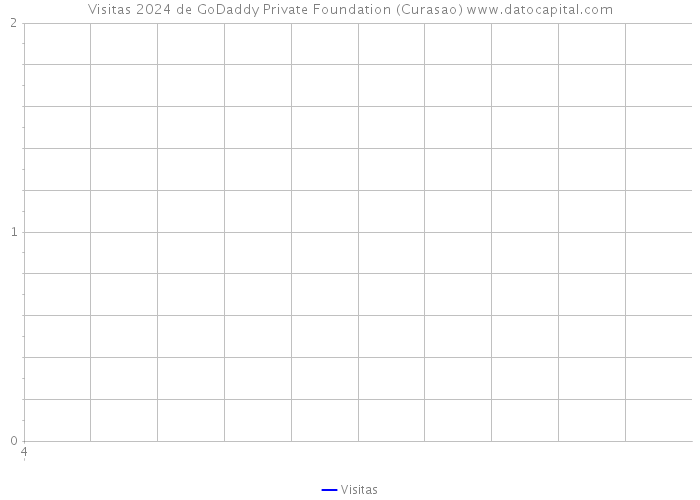 Visitas 2024 de GoDaddy Private Foundation (Curasao) 