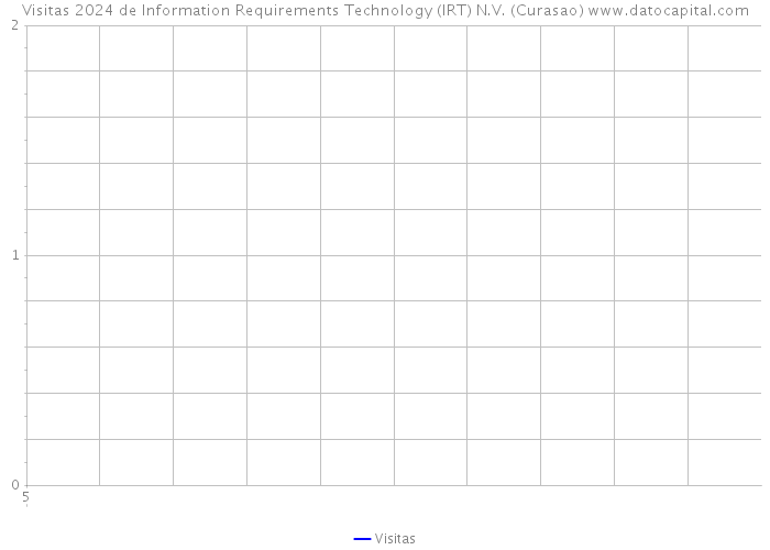Visitas 2024 de Information Requirements Technology (IRT) N.V. (Curasao) 