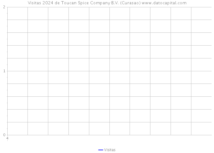 Visitas 2024 de Toucan Spice Company B.V. (Curasao) 