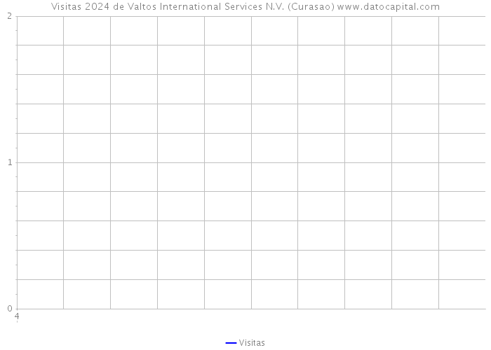 Visitas 2024 de Valtos International Services N.V. (Curasao) 