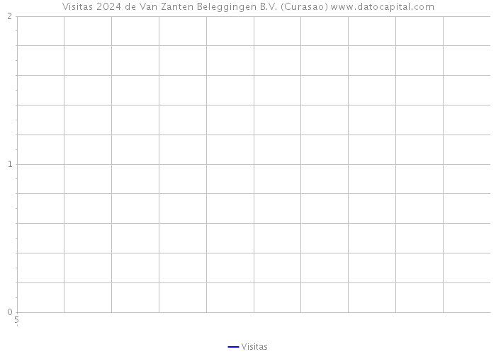 Visitas 2024 de Van Zanten Beleggingen B.V. (Curasao) 