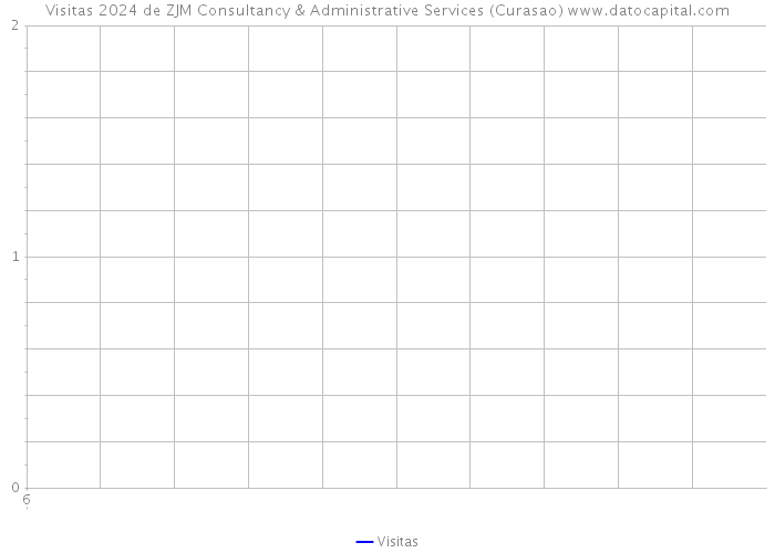 Visitas 2024 de ZJM Consultancy & Administrative Services (Curasao) 