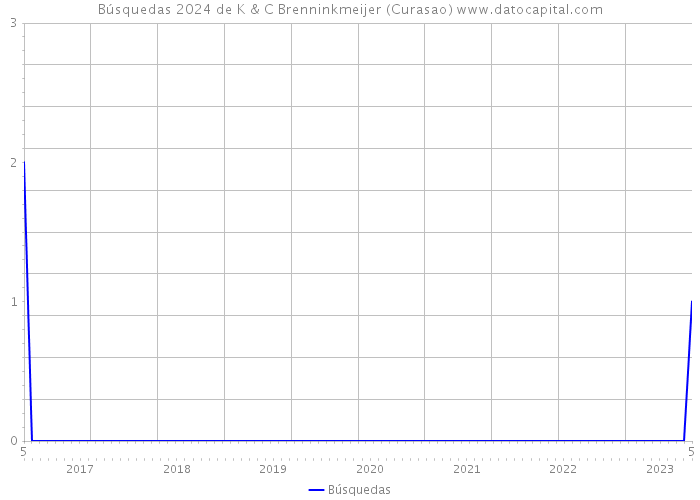 Búsquedas 2024 de K & C Brenninkmeijer (Curasao) 