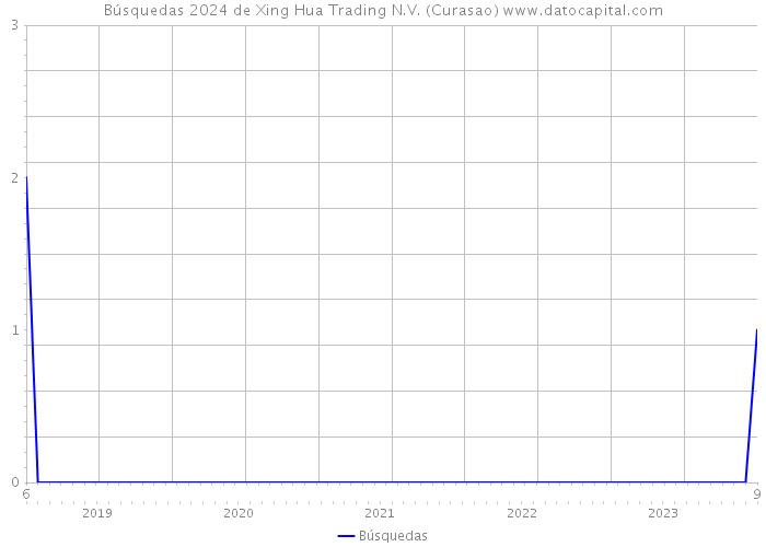 Búsquedas 2024 de Xing Hua Trading N.V. (Curasao) 