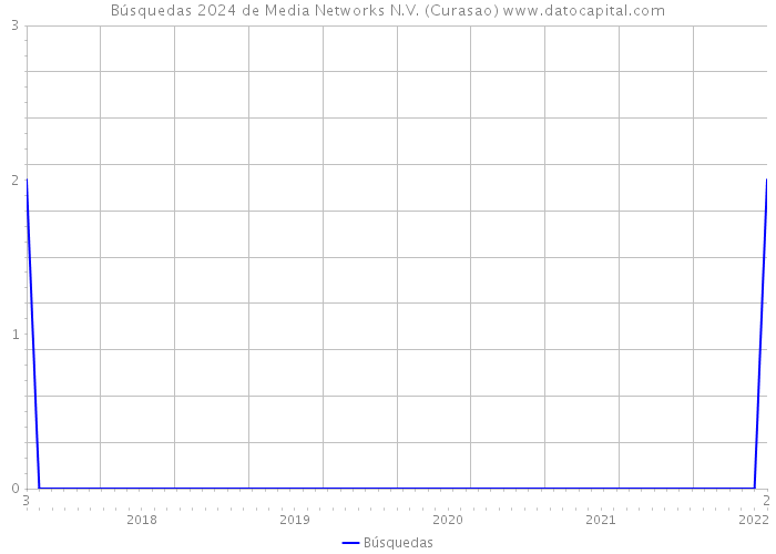 Búsquedas 2024 de Media Networks N.V. (Curasao) 