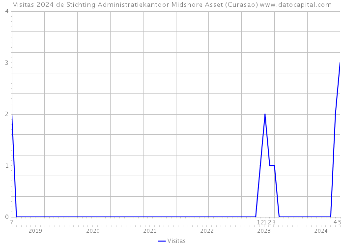 Visitas 2024 de Stichting Administratiekantoor Midshore Asset (Curasao) 