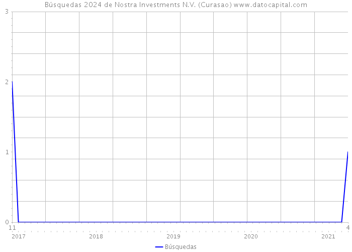 Búsquedas 2024 de Nostra Investments N.V. (Curasao) 