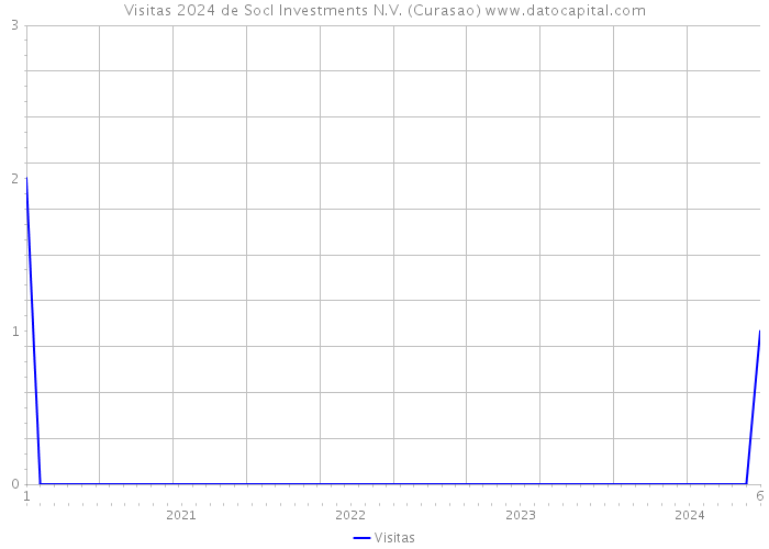 Visitas 2024 de Socl Investments N.V. (Curasao) 