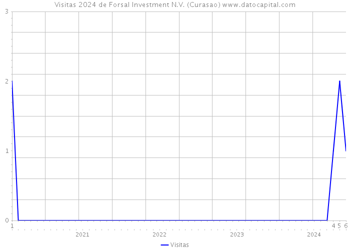 Visitas 2024 de Forsal Investment N.V. (Curasao) 