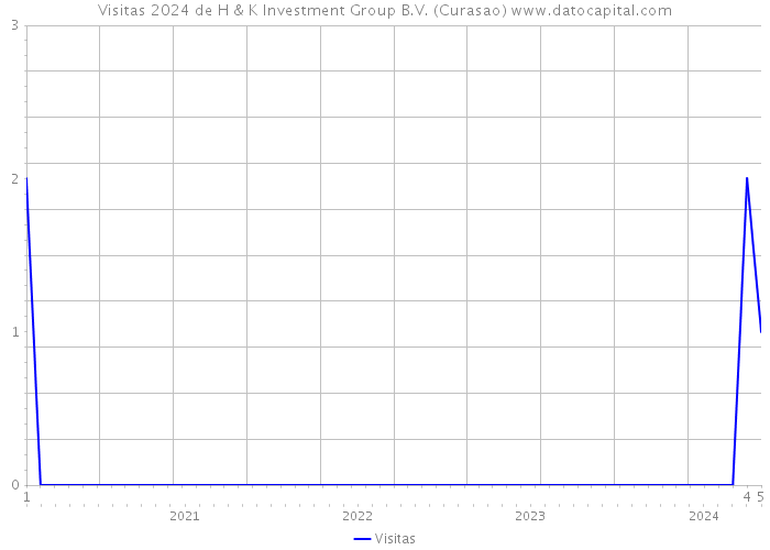 Visitas 2024 de H & K Investment Group B.V. (Curasao) 