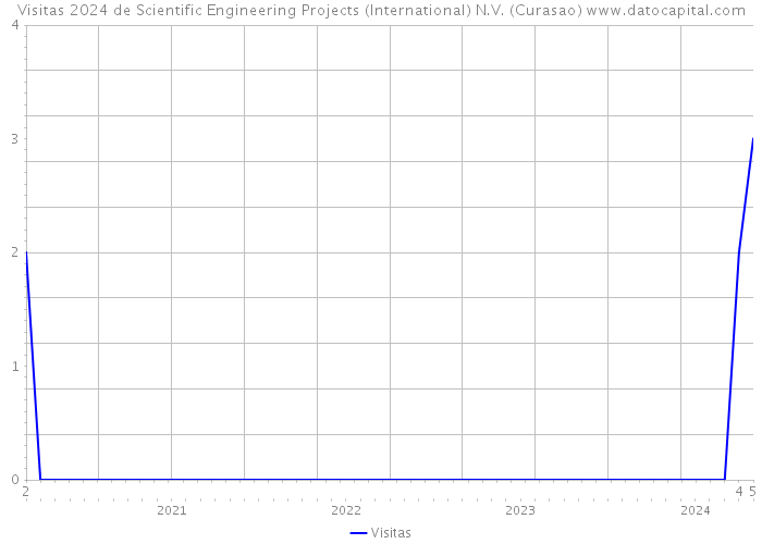 Visitas 2024 de Scientific Engineering Projects (International) N.V. (Curasao) 