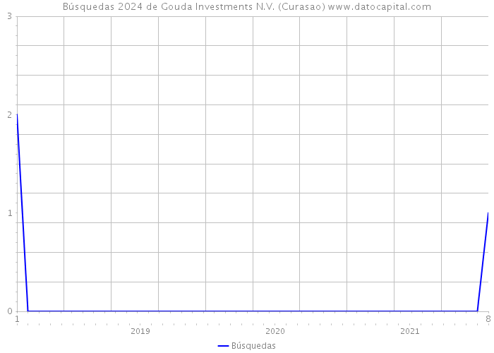 Búsquedas 2024 de Gouda Investments N.V. (Curasao) 