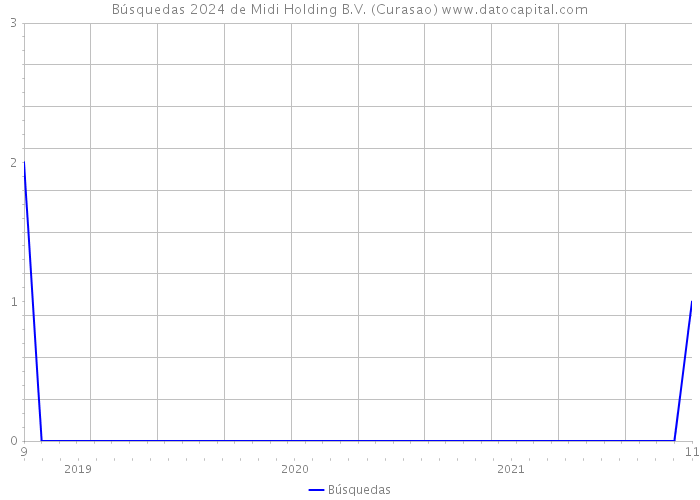 Búsquedas 2024 de Midi Holding B.V. (Curasao) 