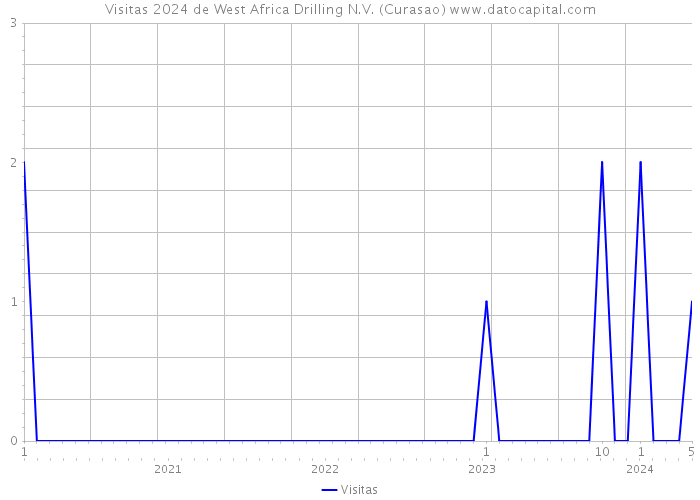 Visitas 2024 de West Africa Drilling N.V. (Curasao) 
