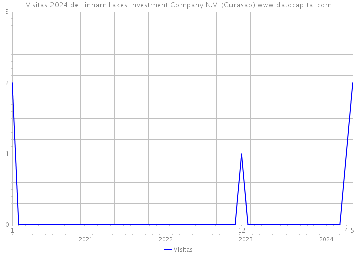 Visitas 2024 de Linham Lakes Investment Company N.V. (Curasao) 