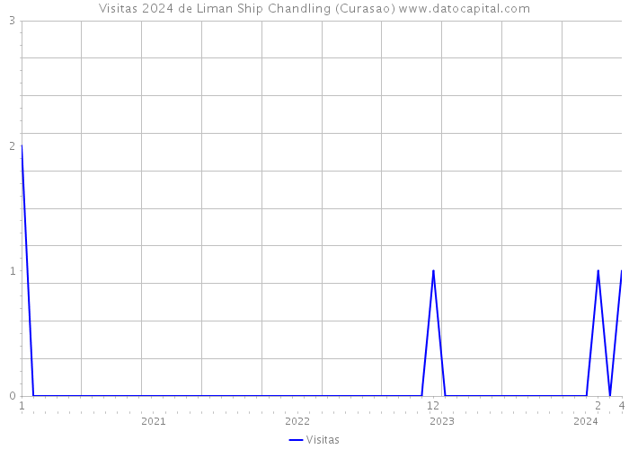 Visitas 2024 de Liman Ship Chandling (Curasao) 