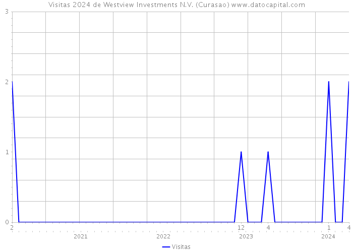 Visitas 2024 de Westview Investments N.V. (Curasao) 