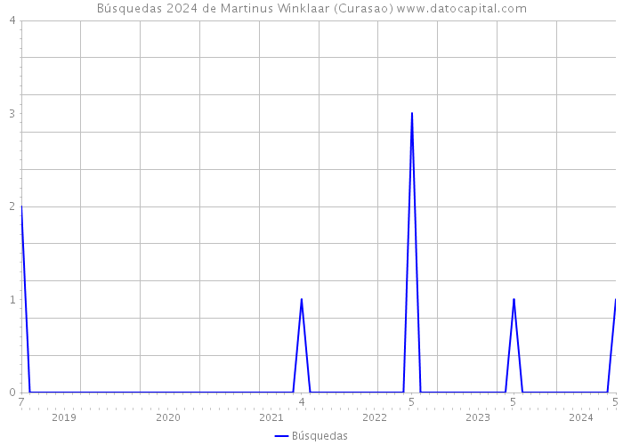 Búsquedas 2024 de Martinus Winklaar (Curasao) 