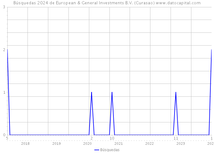 Búsquedas 2024 de European & General Investments B.V. (Curasao) 