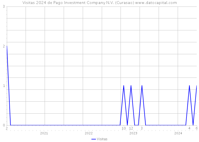 Visitas 2024 de Pago Investment Company N.V. (Curasao) 
