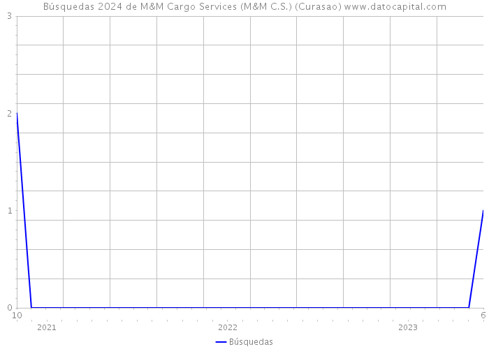 Búsquedas 2024 de M&M Cargo Services (M&M C.S.) (Curasao) 