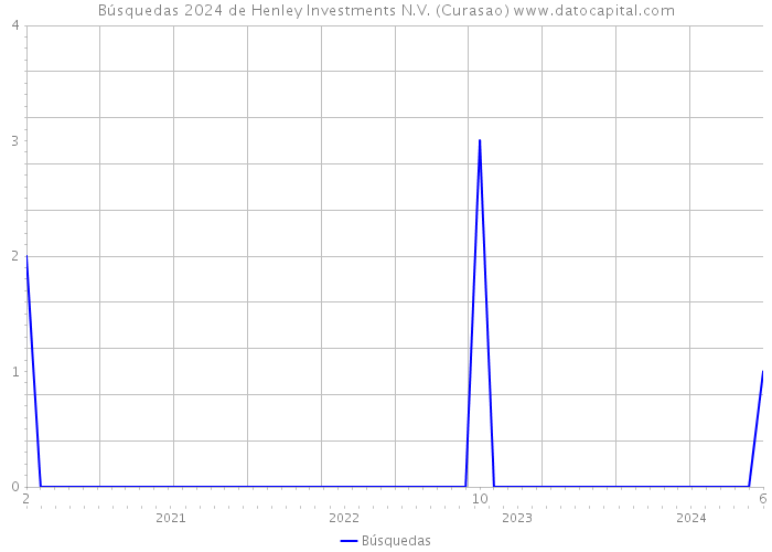 Búsquedas 2024 de Henley Investments N.V. (Curasao) 