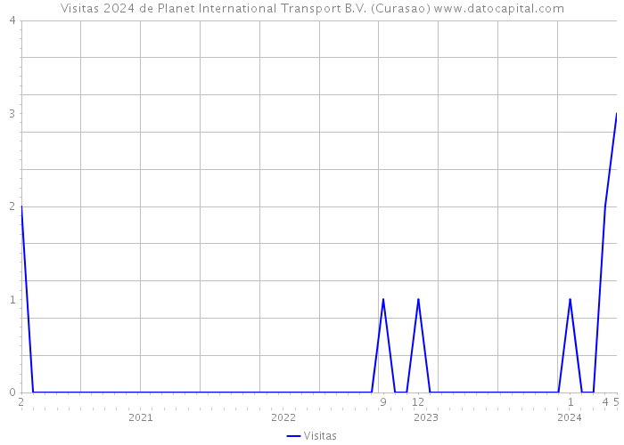 Visitas 2024 de Planet International Transport B.V. (Curasao) 