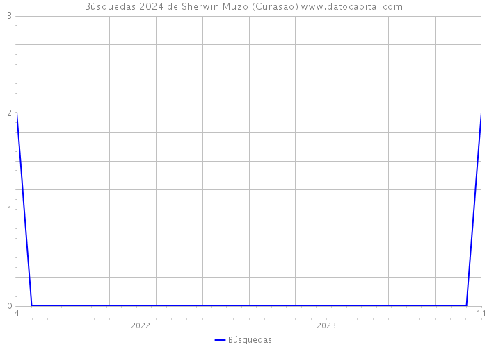 Búsquedas 2024 de Sherwin Muzo (Curasao) 