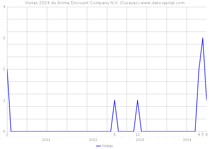 Visitas 2024 de Arima Discount Company N.V. (Curasao) 