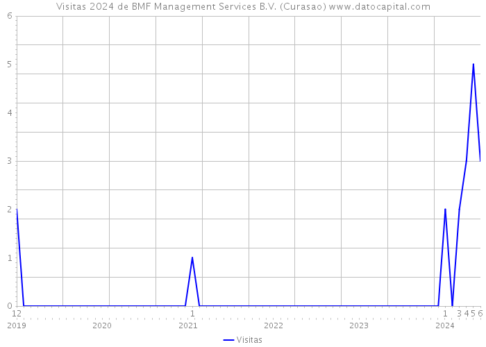 Visitas 2024 de BMF Management Services B.V. (Curasao) 