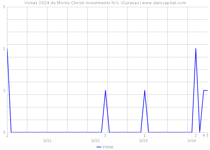 Visitas 2024 de Monte Christi Investments N.V. (Curasao) 