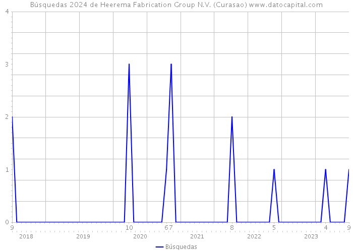 Búsquedas 2024 de Heerema Fabrication Group N.V. (Curasao) 