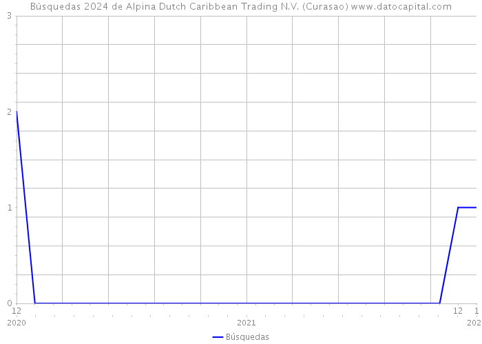 Búsquedas 2024 de Alpina Dutch Caribbean Trading N.V. (Curasao) 