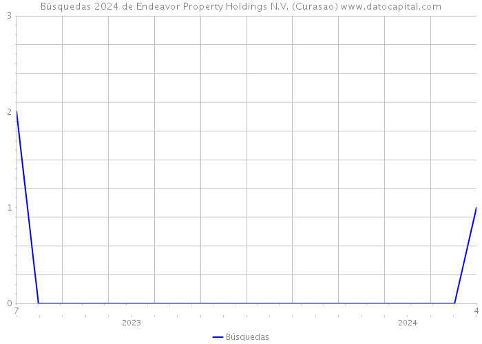Búsquedas 2024 de Endeavor Property Holdings N.V. (Curasao) 