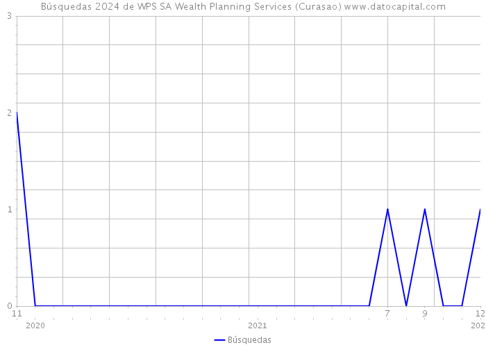 Búsquedas 2024 de WPS SA Wealth Planning Services (Curasao) 