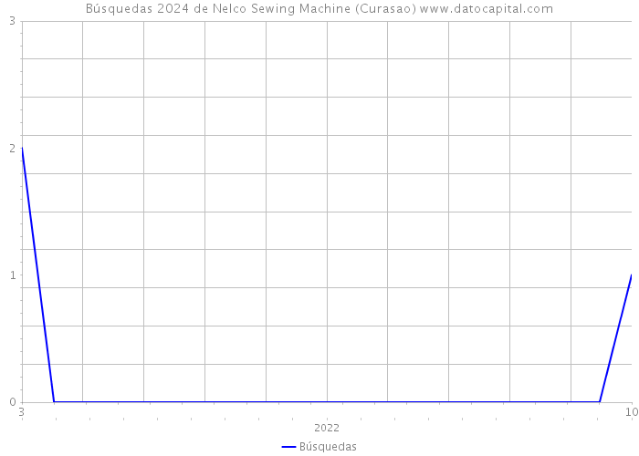 Búsquedas 2024 de Nelco Sewing Machine (Curasao) 