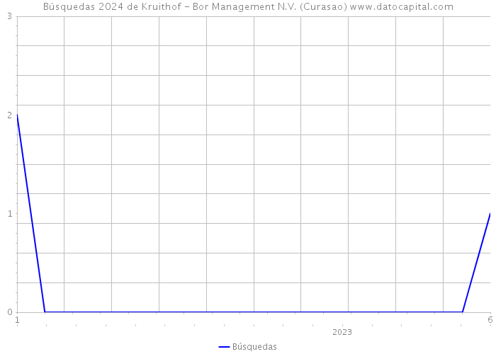 Búsquedas 2024 de Kruithof - Bor Management N.V. (Curasao) 